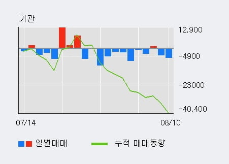 'LG생활건강' 52주 신고가 경신, 전일 외국인 대량 순매수