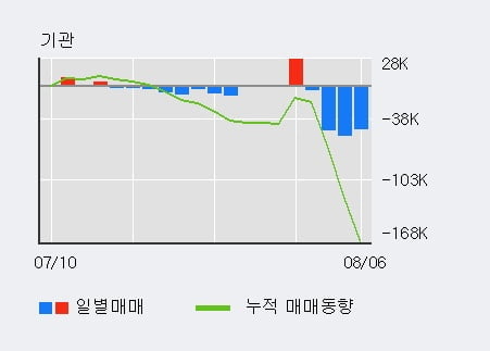 'LG화학우' 52주 신고가 경신, 최근 3일간 기관 대량 순매수