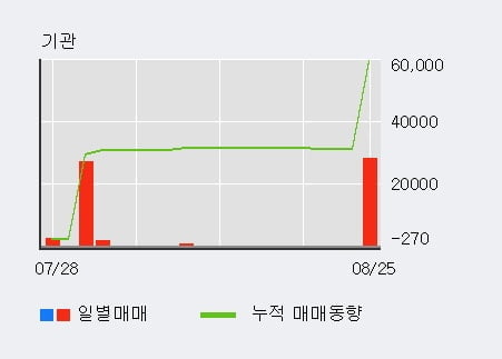 '센트럴바이오' 52주 신고가 경신, 전일 외국인 대량 순매수