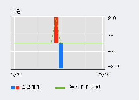 '액토즈소프트' 52주 신고가 경신, 단기·중기 이평선 정배열로 상승세