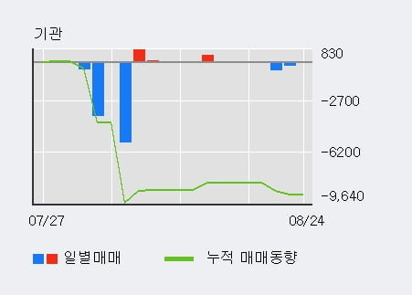 '한컴위드' 52주 신고가 경신, 전일 외국인 대량 순매수