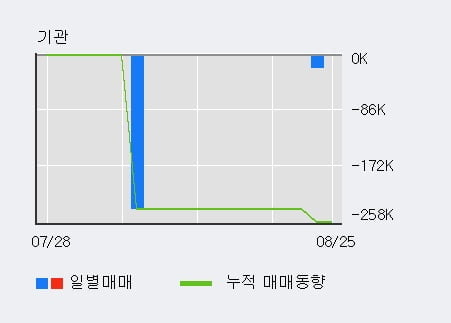 '필로시스헬스케어' 52주 신고가 경신, 최근 3일간 외국인 대량 순매수