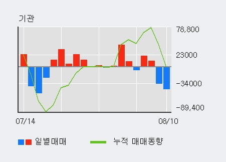 'NHN한국사이버결제' 52주 신고가 경신, 외국인 5일 연속 순매수(39.4만주)