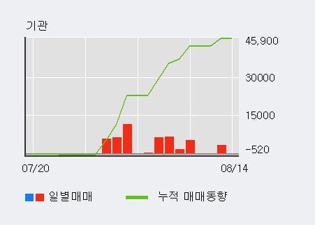 '티엘아이' 52주 신고가 경신, 단기·중기 이평선 정배열로 상승세