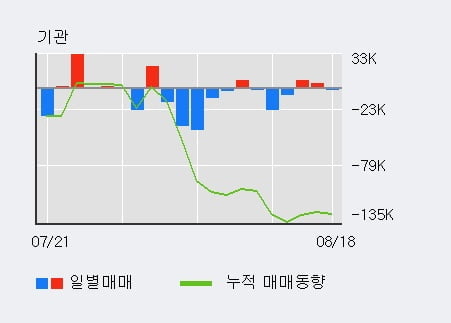 '바이오니아' 52주 신고가 경신, 전일 외국인 대량 순매수