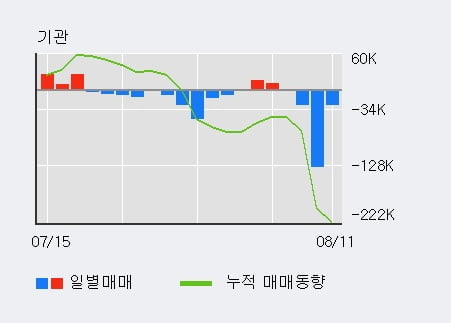 'LG전자우' 52주 신고가 경신, 최근 3일간 외국인 대량 순매수