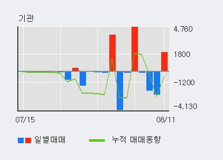 '대화제약' 52주 신고가 경신, 전일 외국인 대량 순매수