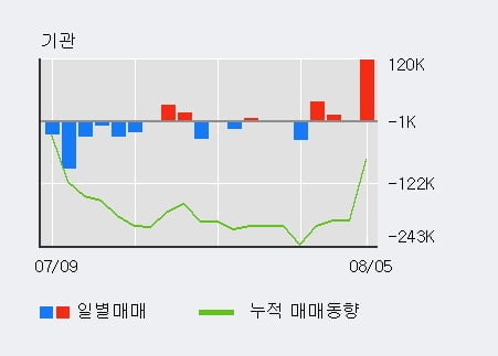 '하나마이크론' 52주 신고가 경신, 전일 외국인 대량 순매수