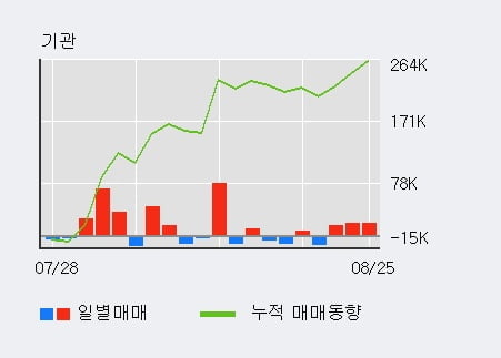 '다원시스' 52주 신고가 경신, 전일 외국인 대량 순매수