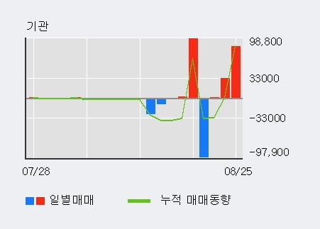 '일신바이오' 52주 신고가 경신, 전일 외국인 대량 순매수