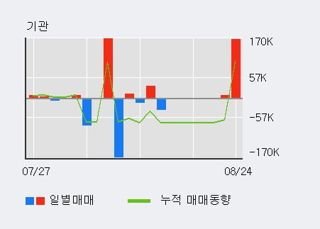 '제넨바이오' 52주 신고가 경신, 주가 상승 중, 단기간 골든크로스 형성