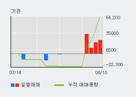 '에이치시티' 52주 신고가 경신, 전일 외국인 대량 순매수