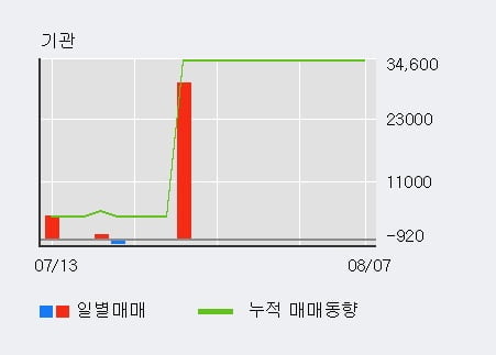 'OQP' 52주 신고가 경신, 전일 외국인 대량 순매수