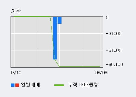 '아이오케이' 52주 신고가 경신, 주가 깊은 조정 중, 단기·중기 이평선 정배열