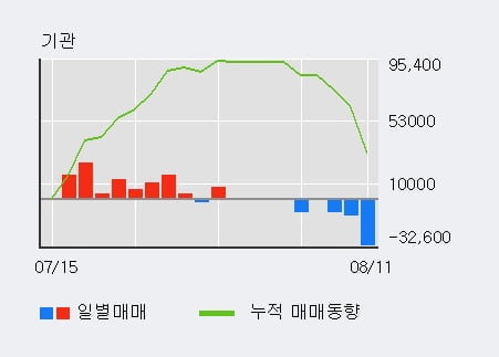 '디이엔티' 52주 신고가 경신, 전일 외국인 대량 순매수