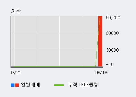 '우리바이오' 52주 신고가 경신, 전일 외국인 대량 순매수