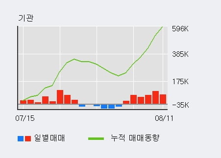 '에코프로' 52주 신고가 경신, 기관 5일 연속 순매수(30.6만주)