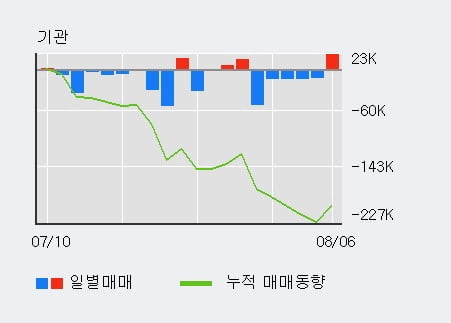 '이지웰' 52주 신고가 경신, 전일 외국인 대량 순매수