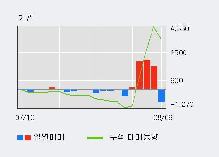 '이크레더블' 52주 신고가 경신, 외국인, 기관 각각 9일, 3일 연속 순매수