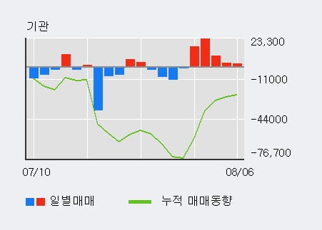 '효성ITX' 52주 신고가 경신, 단기·중기 이평선 정배열로 상승세