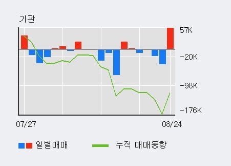 '제넥신' 52주 신고가 경신, 전일 기관 대량 순매수