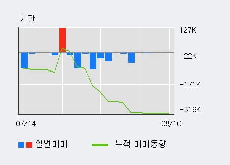 '에스에너지' 52주 신고가 경신, 단기·중기 이평선 정배열로 상승세