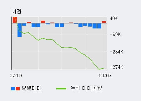 '씨젠' 52주 신고가 경신, 전일 외국인 대량 순매수