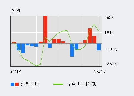 'SK이노베이션' 52주 신고가 경신, 기관 4일 연속 순매수(44.1만주)