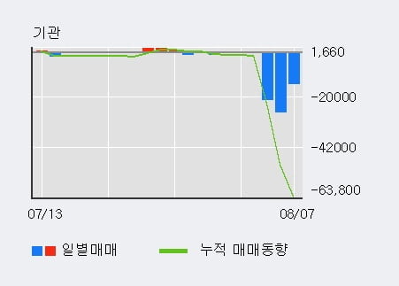 'SK이노베이션우' 52주 신고가 경신, 단기·중기 이평선 정배열로 상승세