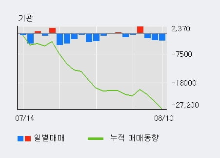 'CJ제일제당 우' 52주 신고가 경신, 단기·중기 이평선 정배열로 상승세