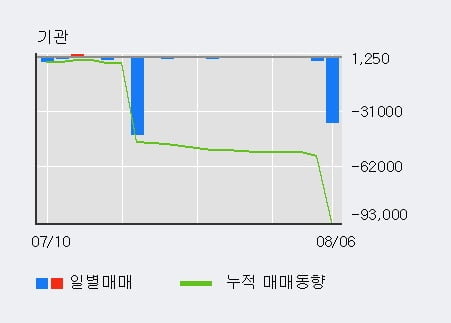 '세운메디칼' 52주 신고가 경신, 전일 외국인 대량 순매수