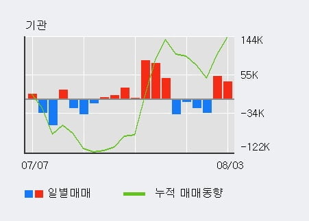 '월덱스' 52주 신고가 경신, 전일 외국인 대량 순매수