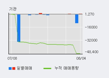 '이연제약' 52주 신고가 경신, 단기·중기 이평선 정배열로 상승세