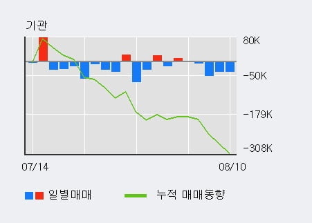 '풍산' 52주 신고가 경신, 전일 외국인 대량 순매수