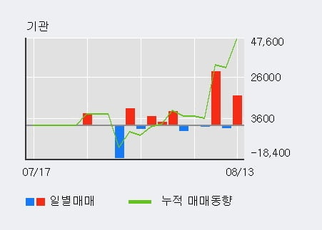 '디와이피엔에프' 52주 신고가 경신, 단기·중기 이평선 정배열로 상승세