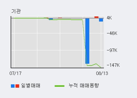 '휴맥스' 52주 신고가 경신, 단기·중기 이평선 정배열로 상승세