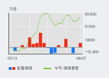 '티로보틱스' 52주 신고가 경신, 단기·중기 이평선 정배열로 상승세