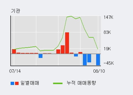 '골프존뉴딘홀딩스' 52주 신고가 경신, 전일 외국인 대량 순매수