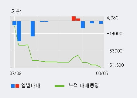 'KMH' 52주 신고가 경신, 전일 외국인 대량 순매수