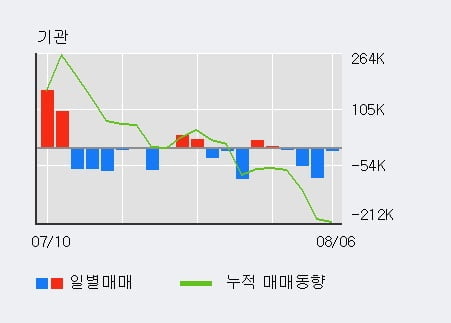 '와이솔' 52주 신고가 경신, 단기·중기 이평선 정배열로 상승세