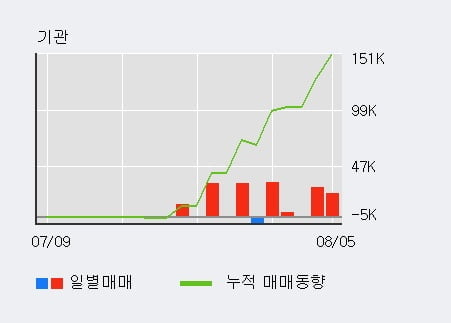 '이엠넷' 52주 신고가 경신, 전일 외국인 대량 순매수