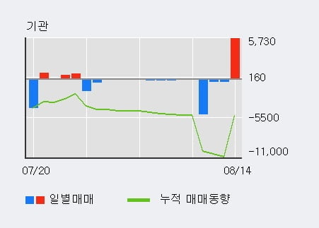 '인터지스' 52주 신고가 경신, 주가 조정 중, 단기·중기 이평선 정배열