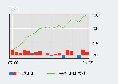 '나이스디앤비' 52주 신고가 경신, 전일 기관 대량 순매수