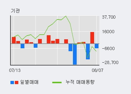 '피앤이솔루션' 52주 신고가 경신, 외국인 3일 연속 순매수(5.3만주)