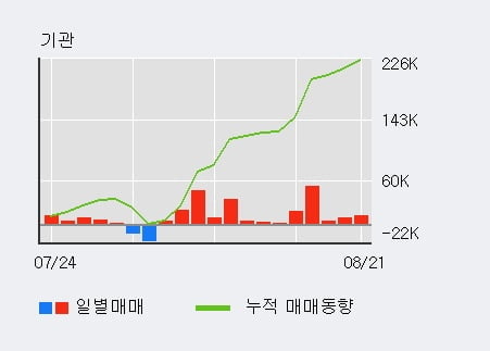 '피엔티' 52주 신고가 경신, 기관 5일 연속 순매수(11.4만주)