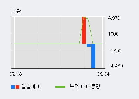 '넥스트아이' 52주 신고가 경신, 단기·중기 이평선 정배열로 상승세