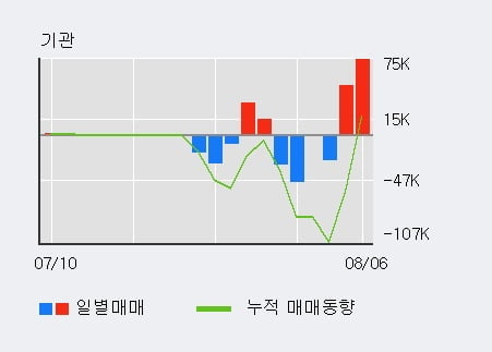 '나이벡' 52주 신고가 경신, 전일 기관 대량 순매수