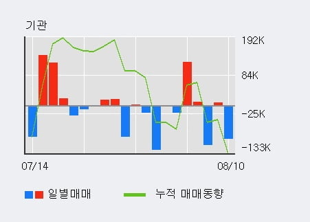 '서플러스글로벌' 52주 신고가 경신, 단기·중기 이평선 정배열로 상승세