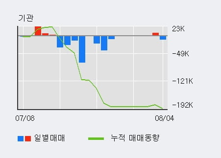 '엘앤케이바이오' 52주 신고가 경신, 전일 외국인 대량 순매수