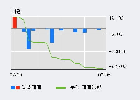 '싸이맥스' 52주 신고가 경신, 외국인, 기관 각각 3일 연속 순매수, 19일 연속 순매도